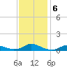 Oregon Inlet CG tide chart for Friday, December 6, 2024