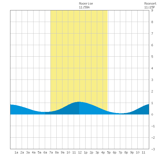 Oregon Inlet CG tide chart for Saturday, December 7, 2024