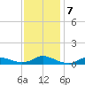 Oregon Inlet CG tide chart for Saturday, December 7, 2024