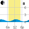 Oregon Inlet CG tide chart for Sunday, December 8, 2024