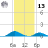 Oregon Inlet CG tide chart for Monday, January 13, 2025