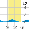 Oregon Inlet CG tide chart for Friday, January 17, 2025