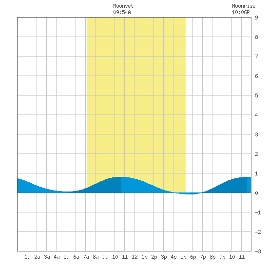 Oregon Inlet CG tide chart for Saturday, January 18, 2025
