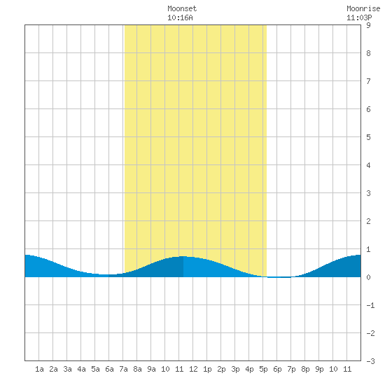 Oregon Inlet CG tide chart for Sunday, January 19, 2025