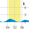 Oregon Inlet CG tide chart for Wednesday, January 1, 2025