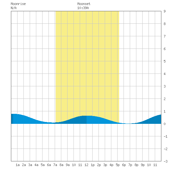 Oregon Inlet CG tide chart for Monday, January 20, 2025