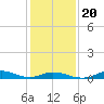 Oregon Inlet CG tide chart for Monday, January 20, 2025
