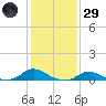 Oregon Inlet CG tide chart for Wednesday, January 29, 2025