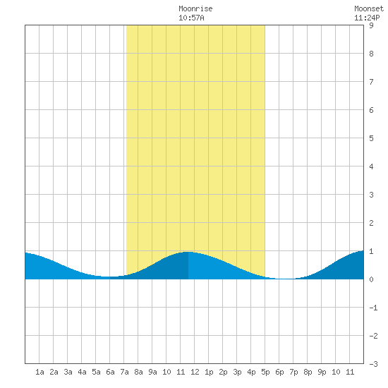 Oregon Inlet CG tide chart for Sunday, January 5, 2025