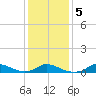 Oregon Inlet CG tide chart for Sunday, January 5, 2025