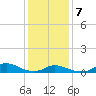 Oregon Inlet CG tide chart for Tuesday, January 7, 2025