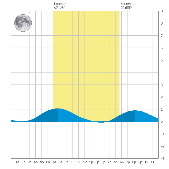 Oregon Inlet CG tide chart for Wednesday, February 12, 2025