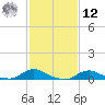 Oregon Inlet CG tide chart for Wednesday, February 12, 2025