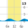 Oregon Inlet CG tide chart for Thursday, February 13, 2025
