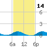 Oregon Inlet CG tide chart for Friday, February 14, 2025