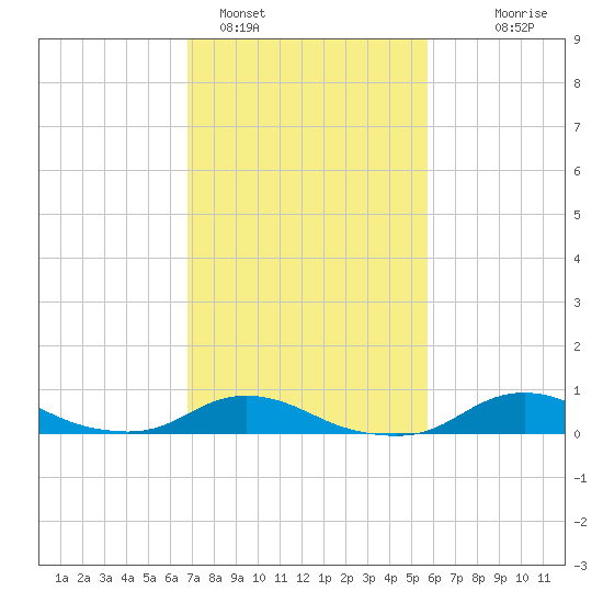 Oregon Inlet CG tide chart for Saturday, February 15, 2025