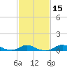 Oregon Inlet CG tide chart for Saturday, February 15, 2025