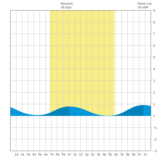 Oregon Inlet CG tide chart for Sunday, February 16, 2025