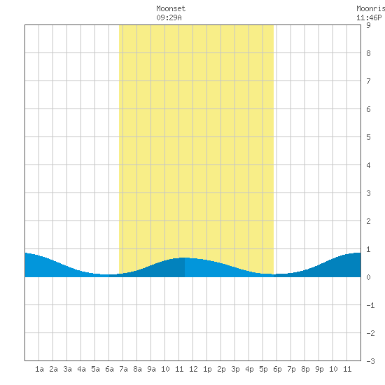 Oregon Inlet CG tide chart for Tuesday, February 18, 2025