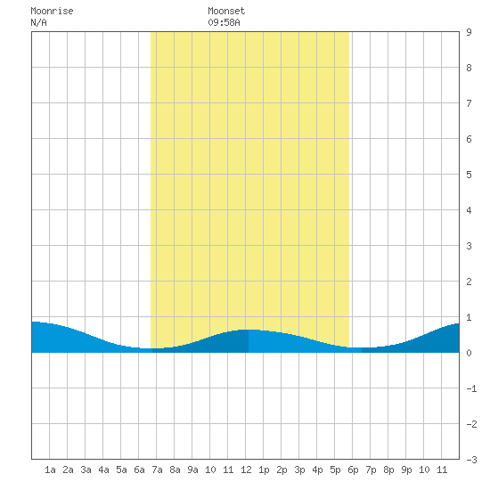 Oregon Inlet CG tide chart for Wednesday, February 19, 2025