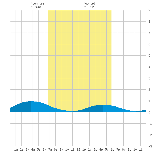 Oregon Inlet CG tide chart for Sunday, February 23, 2025