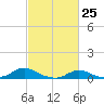 Oregon Inlet CG tide chart for Tuesday, February 25, 2025
