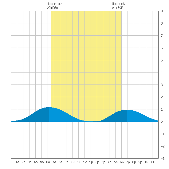 Oregon Inlet CG tide chart for Wednesday, February 26, 2025