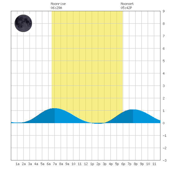 Oregon Inlet CG tide chart for Thursday, February 27, 2025