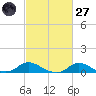 Oregon Inlet CG tide chart for Thursday, February 27, 2025