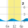 Oregon Inlet CG tide chart for Sunday, February 2, 2025