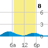 Oregon Inlet CG tide chart for Saturday, February 8, 2025