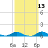 Oregon Inlet CG tide chart for Thursday, March 13, 2025