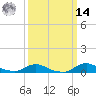 Oregon Inlet CG tide chart for Friday, March 14, 2025