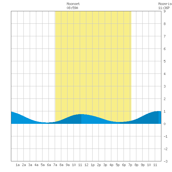 Oregon Inlet CG tide chart for Tuesday, March 18, 2025