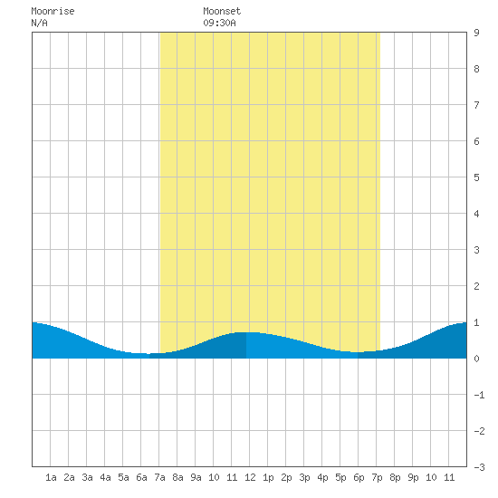 Oregon Inlet CG tide chart for Wednesday, March 19, 2025