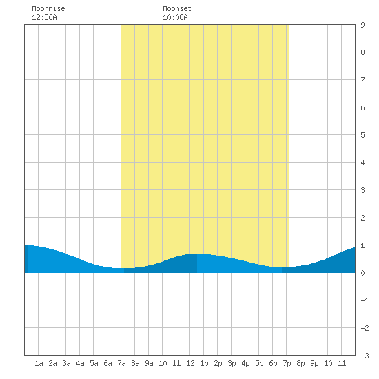 Oregon Inlet CG tide chart for Thursday, March 20, 2025