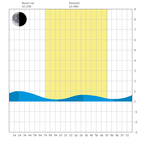 Oregon Inlet CG tide chart for Saturday, March 22, 2025