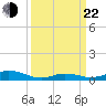 Oregon Inlet CG tide chart for Saturday, March 22, 2025