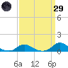 Oregon Inlet CG tide chart for Saturday, March 29, 2025