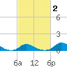 Oregon Inlet CG tide chart for Sunday, March 2, 2025