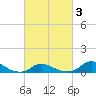 Oregon Inlet CG tide chart for Monday, March 3, 2025