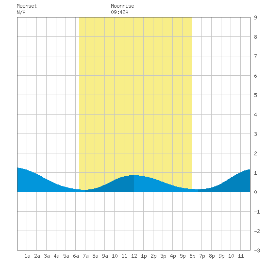 Oregon Inlet CG tide chart for Wednesday, March 5, 2025
