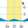 Oregon Inlet CG tide chart for Wednesday, March 5, 2025