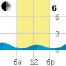 Oregon Inlet CG tide chart for Thursday, March 6, 2025