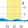 Oregon Inlet CG tide chart for Friday, March 7, 2025