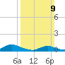 Oregon Inlet CG tide chart for Sunday, March 9, 2025
