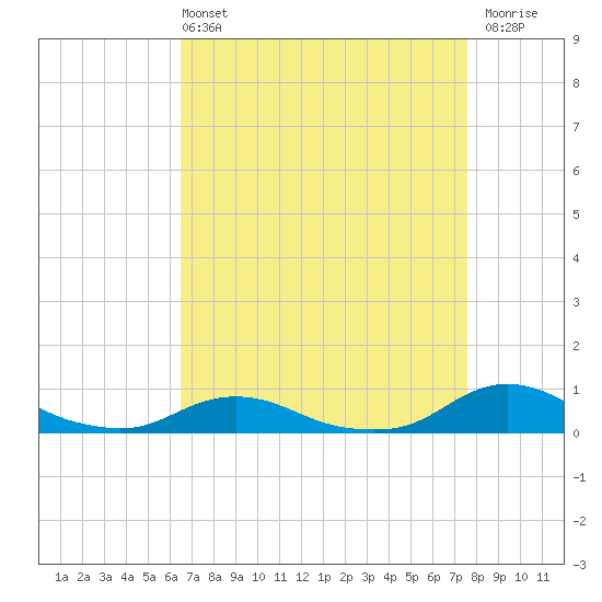 Oregon Inlet CG tide chart for Sunday, April 13, 2025
