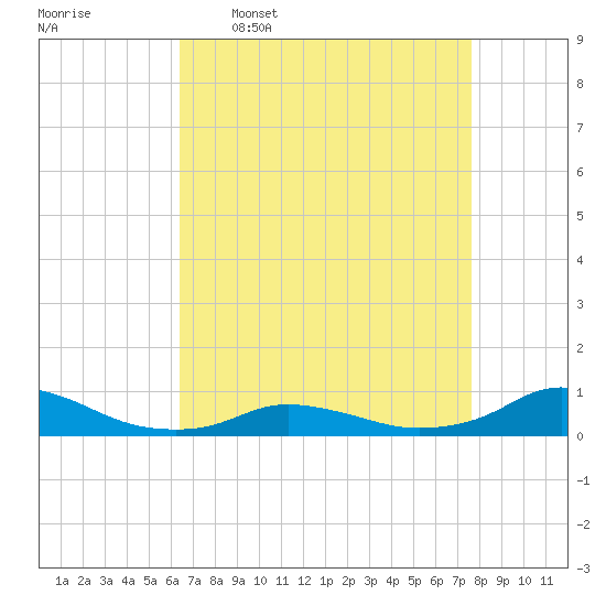 Oregon Inlet CG tide chart for Thursday, April 17, 2025