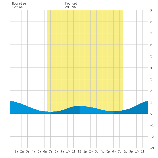 Oregon Inlet CG tide chart for Friday, April 18, 2025