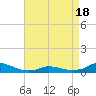 Oregon Inlet CG tide chart for Friday, April 18, 2025